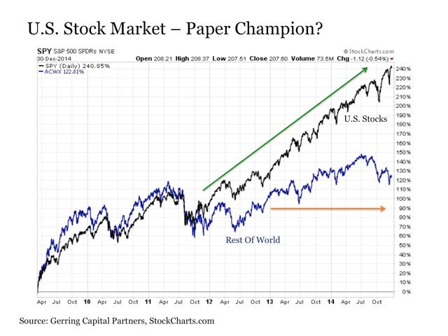 Us Stock Market Chart 2015