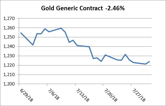 Gold Generic Contract