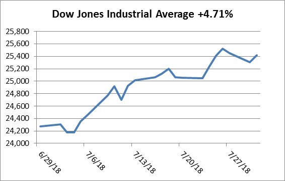 Dow Jones Industrial Average +4.71%
