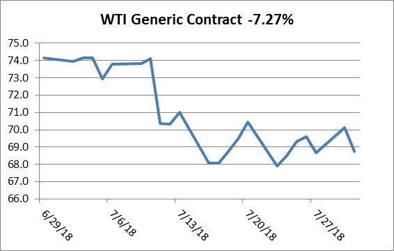 WTI Generic Contract
