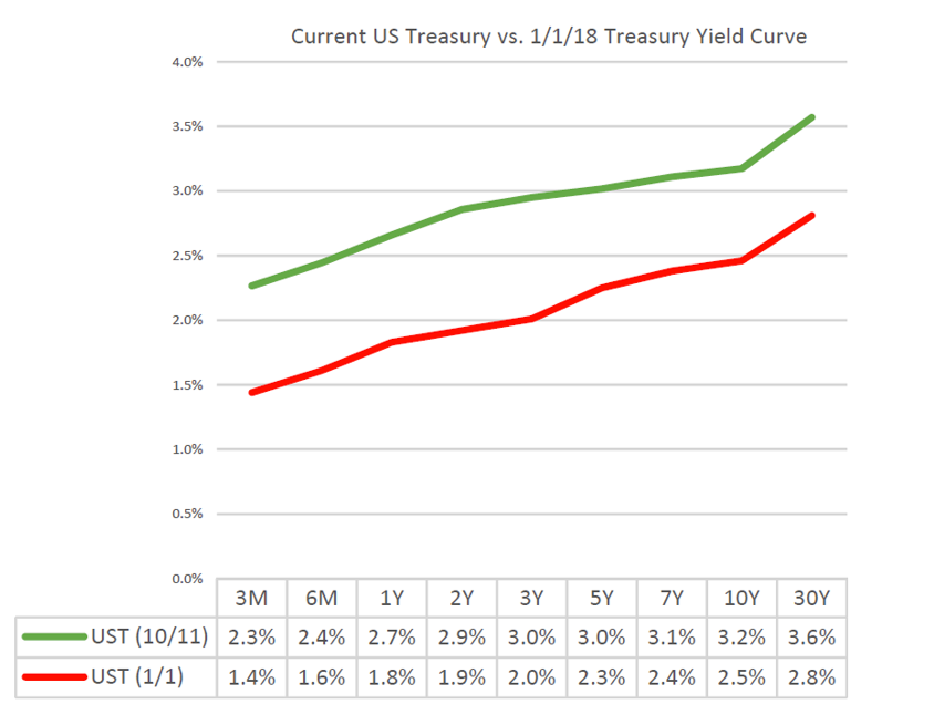 Current US Treasury Yield Curve