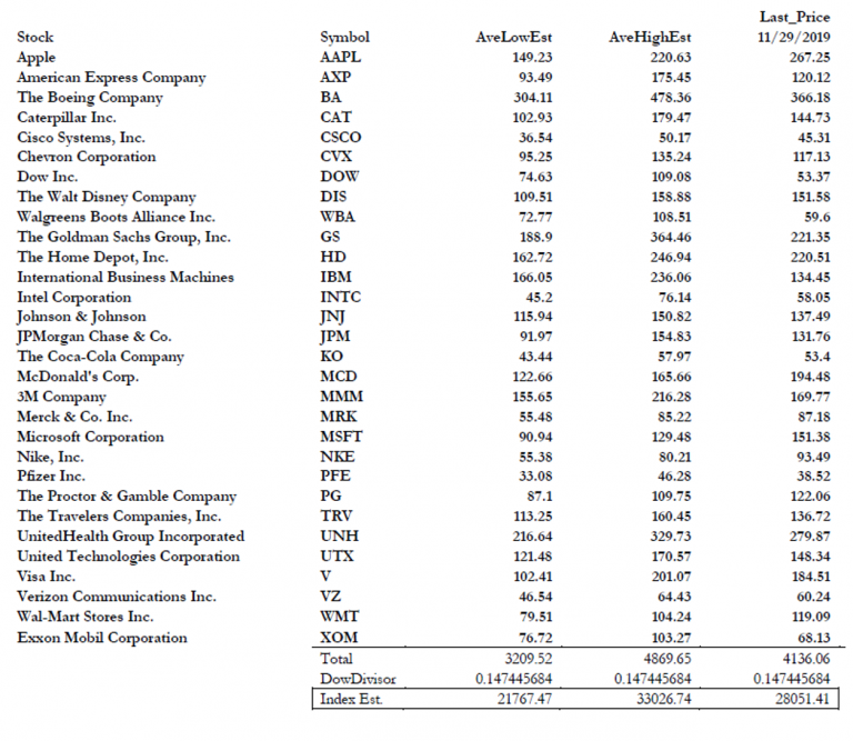 Dow Jones Industrial Index Estimates