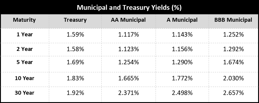 Municipal and Treasury Yieids