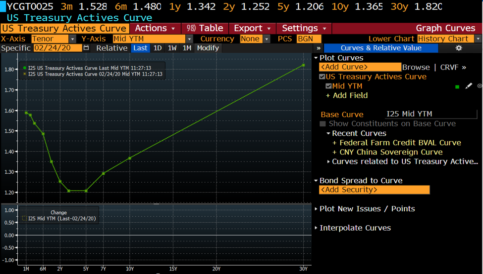 US Treasury Active Curve