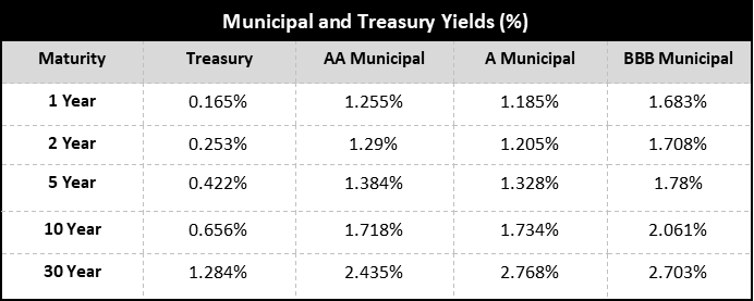 Municipal and Treasury Yields