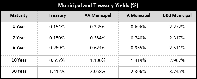 Municipal and Treasury Yields (%)